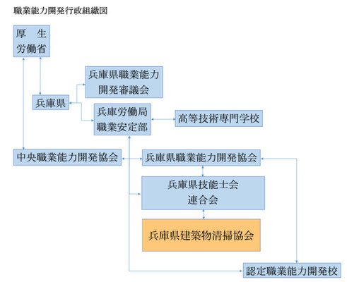 兵庫県建築物清掃協会 組織図